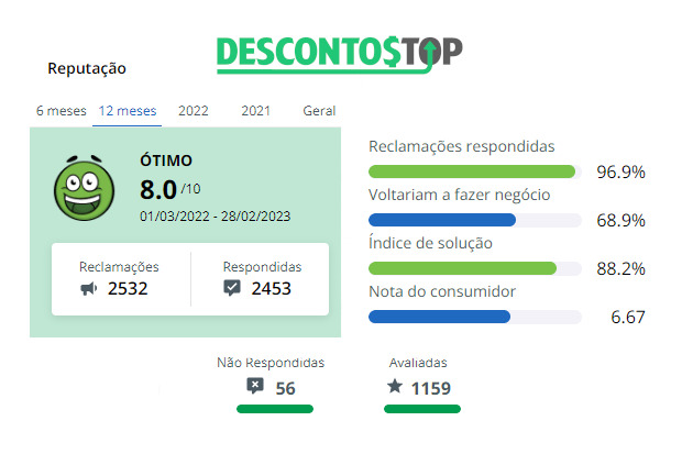 Captura de tela do site Reclame Aqui, com o demonstrativo dos dados do site Compra Certa.