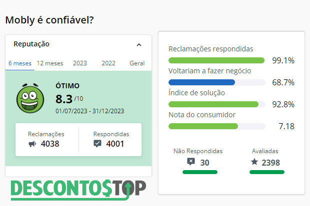 Captura de tela do site Reclame Aqui, com os dados da Mobly.