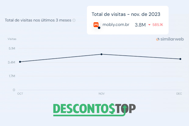 Captura de tela do site SimilarWeb, com os dados da Mobly.