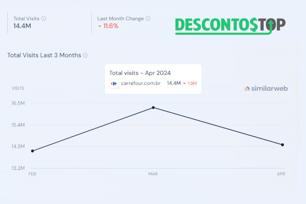 Captura de tela do site SimilarWeb com os dados do Carrefour.