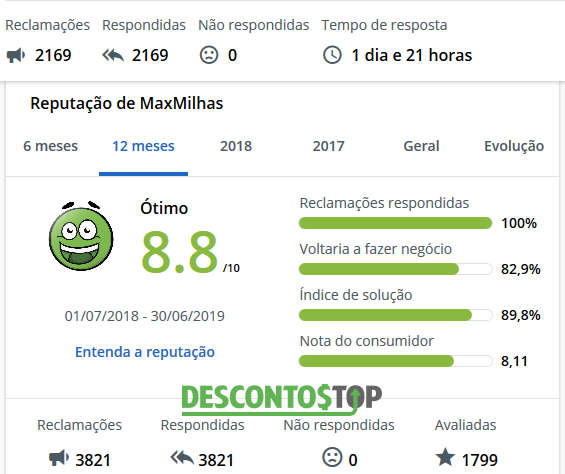 maxmilhas é confiavel - dados do reclame aqui