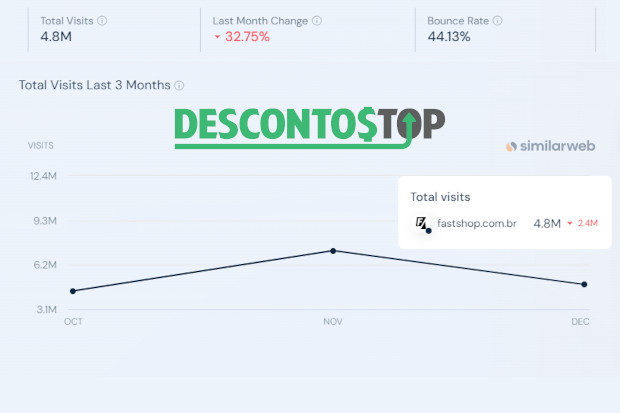 Captura de tela do site SimilarWeb com os dados da Fast Shop