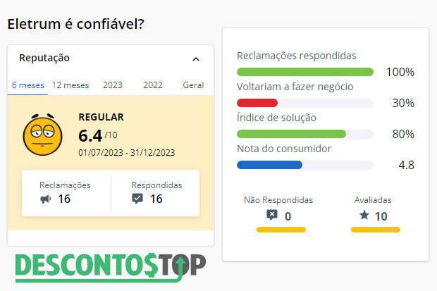 Captura de tela dos dados da Eletrum no Reclame Aqui.