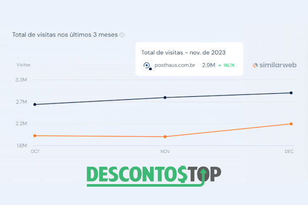 Captura de tela do site SimilarWeb com os dados da Posthaus.