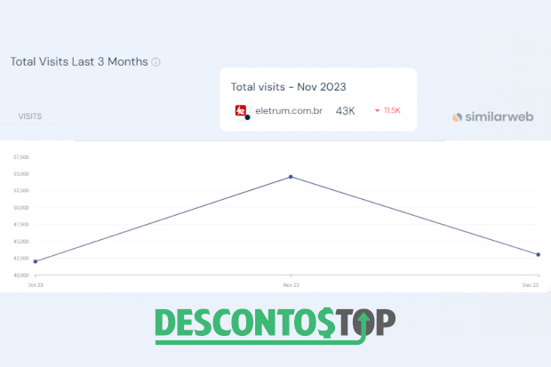 Captura de tela do site SimilarWeb com os dados da Eletrum.