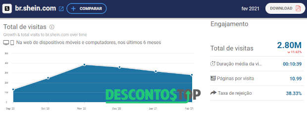 Trafego da Shein indicado pela SimilarWeb