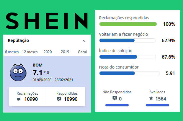 Resumo da pontuação da Shein no Reclame Aqui em 6 meses