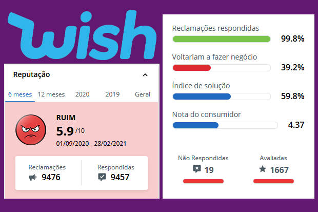 Dados da Wish no Reclame Aqui