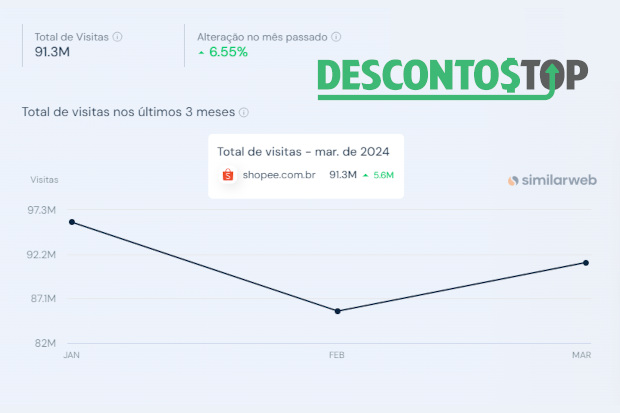 Captura de tela do site SimilarWeb com os dados da Shopee.
