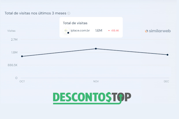 captura de tela do site SimilarWeb com os dados da iPlace.