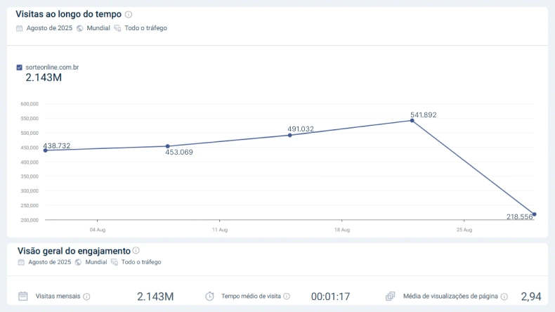 Gráfico mostrando o aumento de visitas no site em agosto de 2025, atingindo pico em 25 de agosto com mais de 540 mil visitas, seguido de queda.