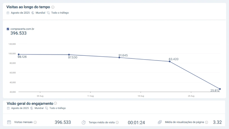 Gráfico de visitas ao site da Compra Certa em agosto de 2025. Mostra queda nas visitas ao longo do mês, de 98.126 acessos em 4 de agosto para 25.812 em 25 de agosto, totalizando 396.533 visitas no período. Inclui tempo médio de visita de 1 minuto e 24 segundos e média de 3,32 páginas visualizadas.