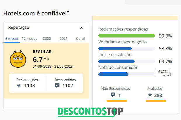 Captura de tela do site Reclame Aqui, com os dados do Hoteis.com