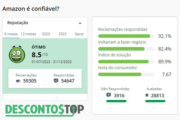 Captura de tela dos dados da Amazon BR no Reclame Aqui.