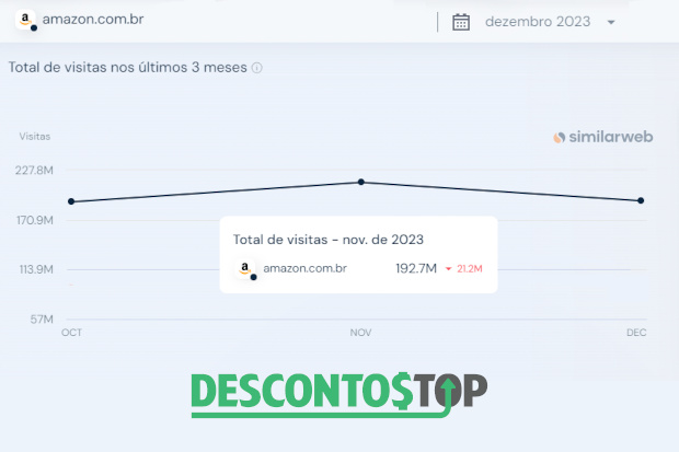 Captura de tela do site SimilarWeb com os dados da Amazon BR.