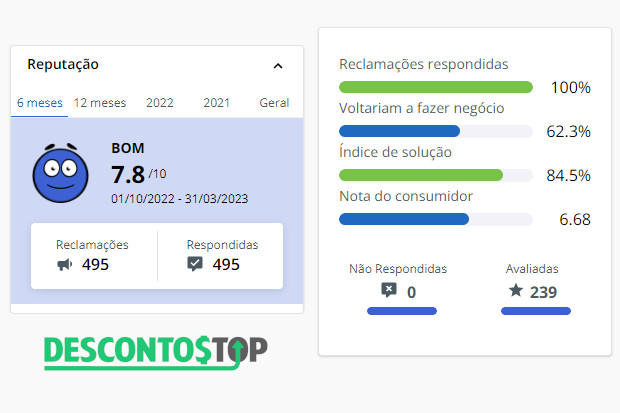 Dados do Connect Parts do Reclame Aqui