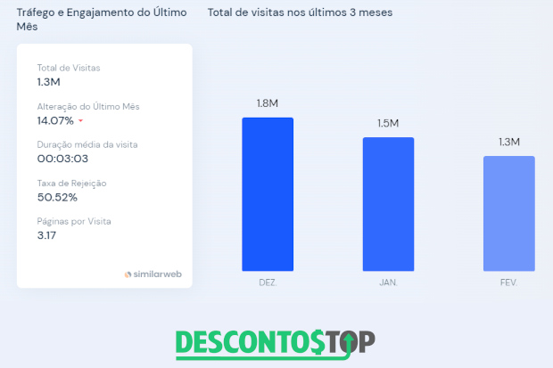 Dados do SimilarWeb dos acessos do Connect Parts