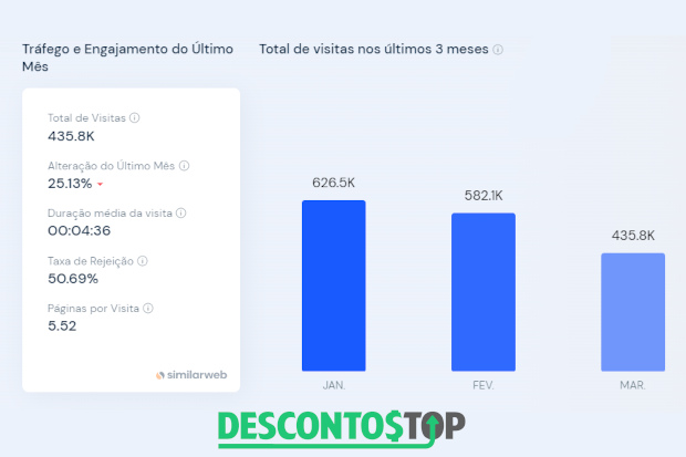 Dados apresentados pelo SimilarWeb, correspondente ao fluxo de visitas do Meu Game Usado.