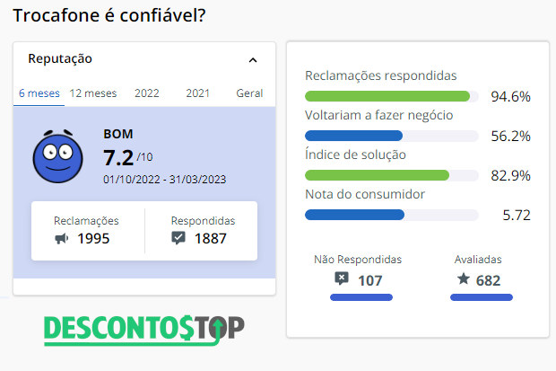 Dados do Reclame Aqui do site Trocafone