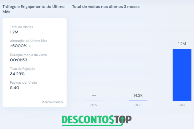 Captura de tela do SimilarWeb Com os dados do domínio atual da Trocafone.