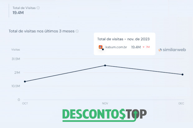 Captura de tela do site SimilarWeb com os dados da KaBum!.