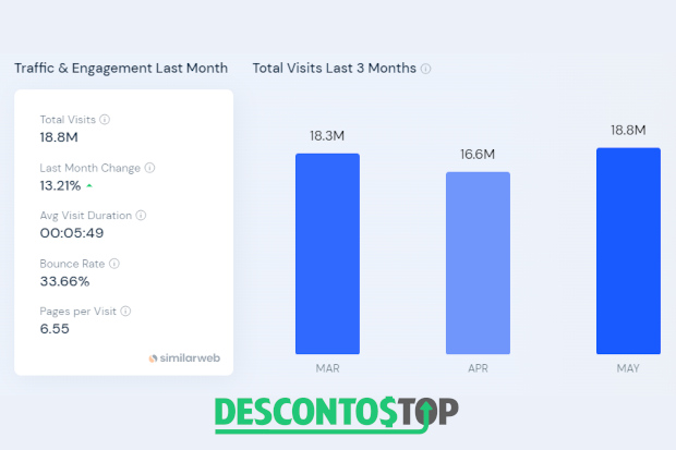 Captura de tela do site SimilarWeb com a demonstração do fluxo de visitas do 123 Milhas