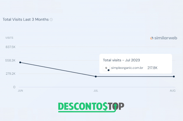 Captura de tela do site SimilarWeb, adaptado para mostrar somente os dados da Simple Organic