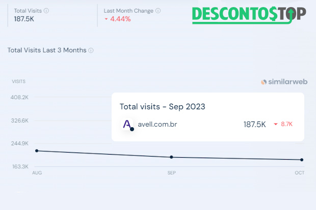 Captura de tela do site SimilarWeb, exibindo os dados da Avell
