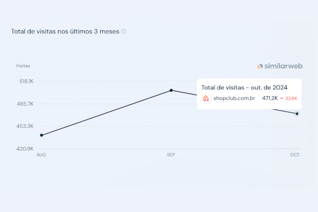captura de tela do site SimilarWeb, demonstrando o histórico mensal de visitas da ShopClub