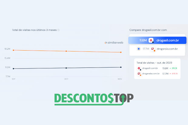 Captura de tela do site SimilarWeb com os dados da Drogasil