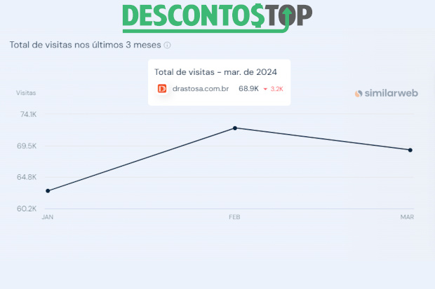 Captura de tela do site SimilarWeb com os dados da Drastosa.