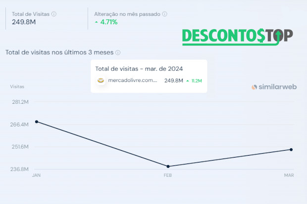 Captura de tela do site SimilarWeb com os dados do Mercado Livre.