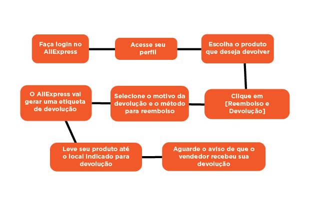 Imagem de um fluxograma de como funciona o passo a passo da devolução