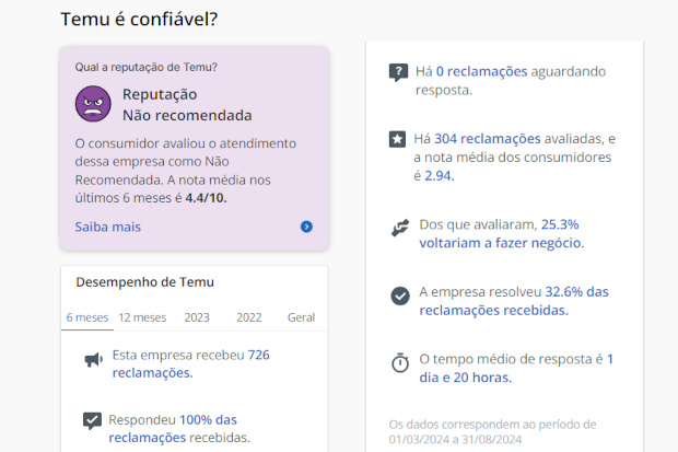 Captura de tela do site Reclame Aqui com os dados da Temu.