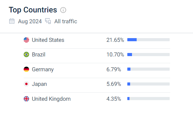 Captura da plataforma SimilarWeb, com os dados geográficos da Temu.