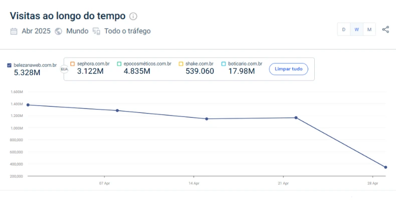 Gráfico de visitas do site Beleza na Web e concorrentes como Sephora e Época Cosméticos em abril de 2025, destacando liderança da Beleza na Web com 5,328 milhões de acessos.