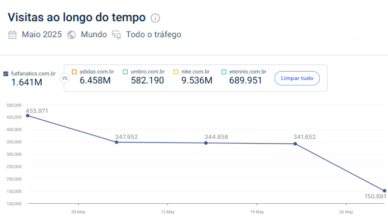 Gráfico de visitas ao site da FutFanatics em maio de 2025, comparando o tráfego com Adidas, Nike, Umbro e World Tennis. A FutFanatics registra 1.641 milhão de visitas.
