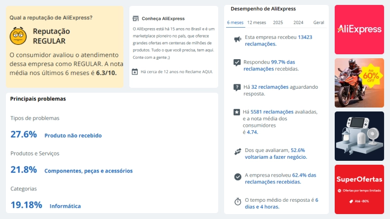 Gráfico de reputação do AliExpress no Brasil, exibindo nota média de 6,3/10 e principais problemas relatados por consumidores, como produto não recebido e falhas em componentes e acessórios. Também mostra percentual de reclamações resolvidas e tempo médio de resposta.