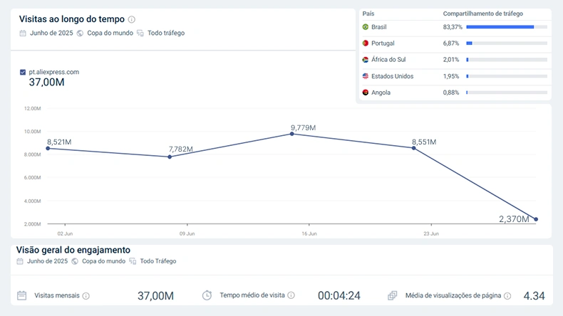 Gráfico de visitas mensais do site pt.aliexpress.com em junho de 2025, indicando 37 milhões de acessos, com maior pico na metade do mês. O Brasil representa 83,37% do tráfego, seguido por Portugal, África do Sul, Estados Unidos e Angola.