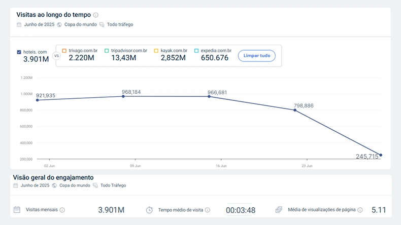Gráfico de visitas mensais de junho de 2025, comparando o tráfego de sites de turismo. Hoteis.com aparece com 3,901 milhões de visitas. A imagem mostra a variação semanal de acessos e o tempo médio de visita de 3 minutos e 48 segundos.