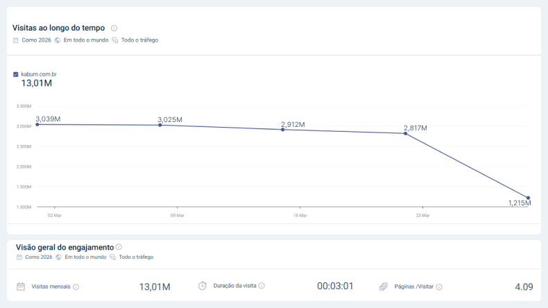 Gráfico de visitas mensais de março de 2026 comparando o tráfego do site KaBuM! O KaBuM! aparece com 13,01 milhões de visitas e tempo médio de visita de 3 minutos e 01 segundos.