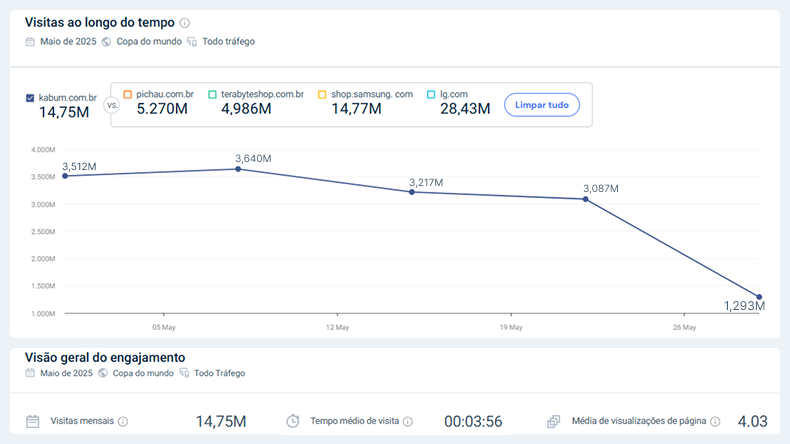 Gráfico de visitas mensais de maio de 2025 comparando o tráfego do site KaBuM! O KaBuM! aparece com 14,75 milhões de visitas e tempo médio de visita de 3 minutos e 56 segundos.
