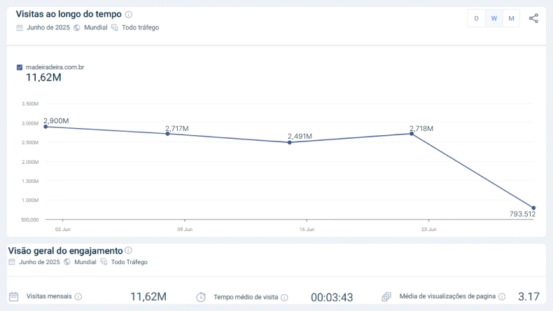 Imagem mostra o gráfico de tráfego do site madeiramadeira.com.br ao longo de junho de 2025.