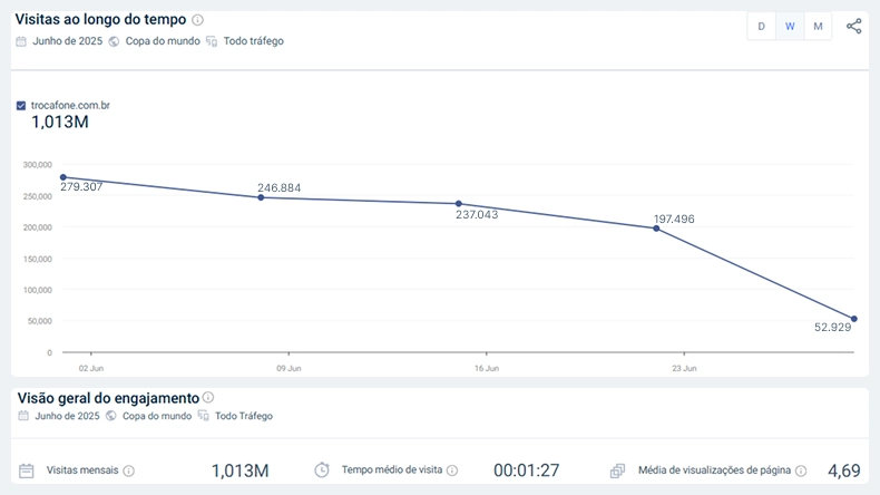 Gráfico mostra queda nas visitas ao site da Trocafone ao longo de junho de 2025, passando de 279 mil para 52 mil acessos por dia. Visão geral exibe 1,01 milhão de visitas mensais, tempo médio de visita de 1 minuto e 27 segundos e média de 4,69 páginas por acesso.