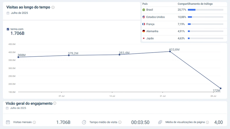 Gráfico mostrando a evolução das visitas ao site em julho de 2025, totalizando 1,706 bilhões de acessos, com destaque para participação por país e métricas de engajamento como tempo médio de visita e páginas visualizadas.