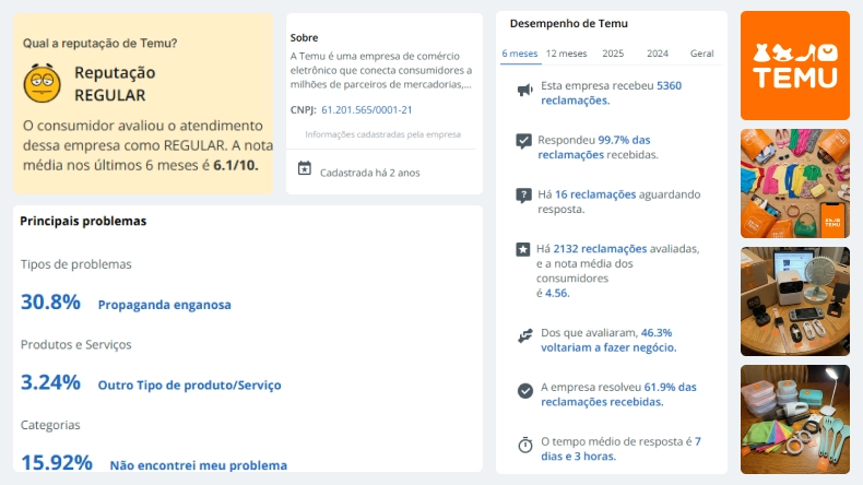 Captura de tela da página da Temu no Reclame Aqui, mostrando reputação Regular, nota 6,1/10 nos últimos seis meses, principais problemas relatados e estatísticas de atendimento a reclamações.