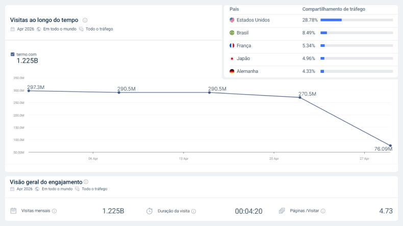 Gráfico mostrando a evolução das visitas ao site da Temu em abril de 2026, totalizando 1,225 bilhões de acessos, com destaque para participação por país e métricas de engajamento como tempo médio de visita e páginas visualizadas.