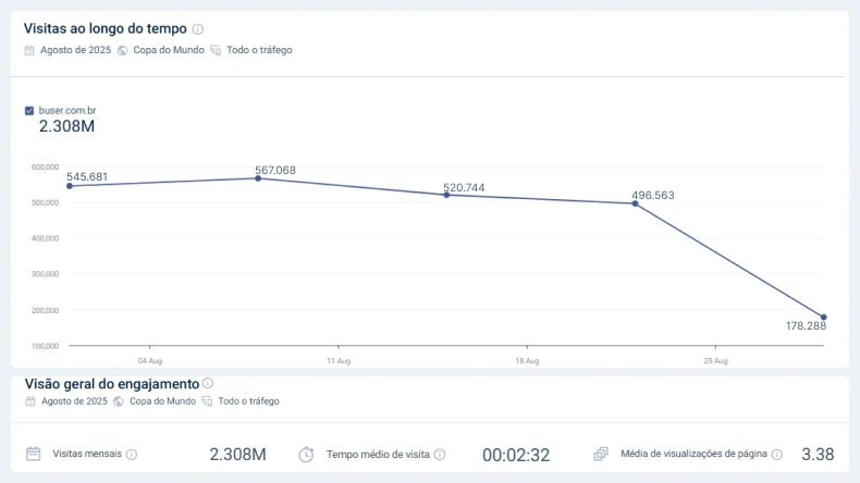 Gráfico mostrando a tendência de visitas ao longo do tempo em agosto de 2025, com queda significativa na última semana.