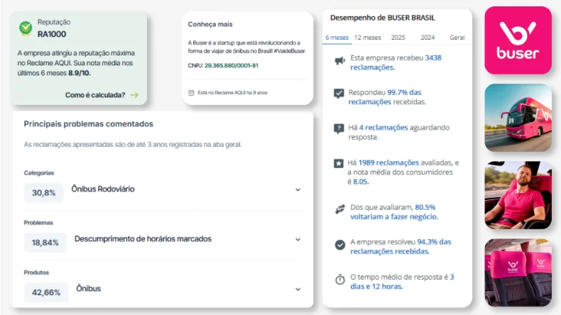 Imagem mostrando a reputação da Buser com dados do Reclame Aqui, classificada como RA1000, com informações sobre reclamações, índice de respostas, solução de problemas e avaliação dos consumidores. A imagem também exibe fotos e o logotipo da Buser.