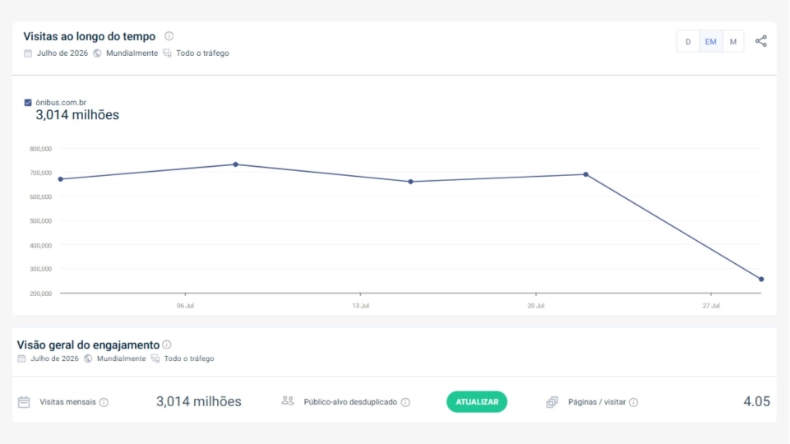 Gráfico de visitas ao longo do tempo em julho de 2026, comparando o tráfego de sites de passagens de ônibus, com destaque para o desempenho do ônibus.com.br. A imagem mostra 3,014 milhões de visitas mensais e média de 4,05 páginas por visita.